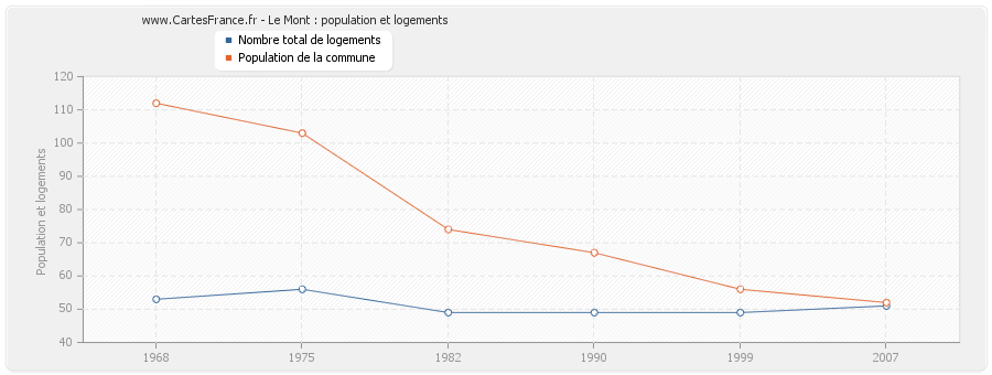 Le Mont : population et logements